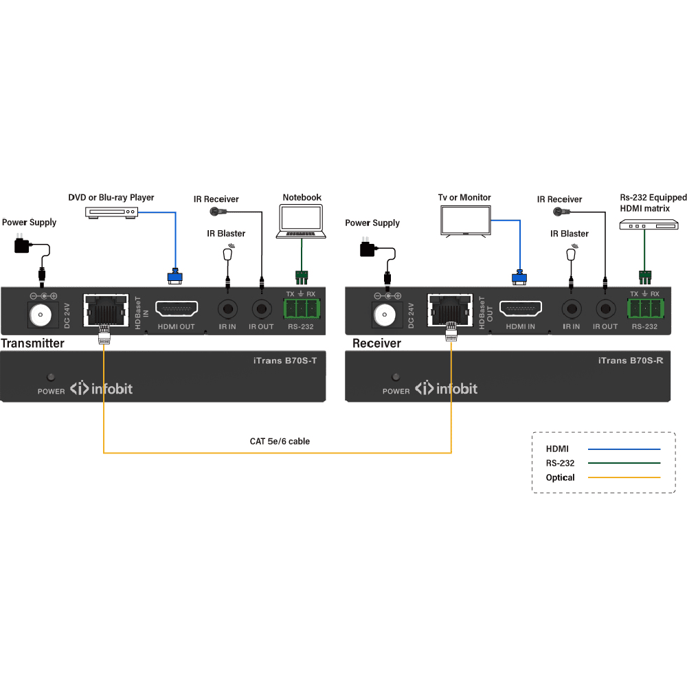 iTrans B70S - HDBaseT förlängning (Tx och Rx), HDMI 18Gbps, 70m i 1080p, 40m i 4K/60Hz - Bild 5