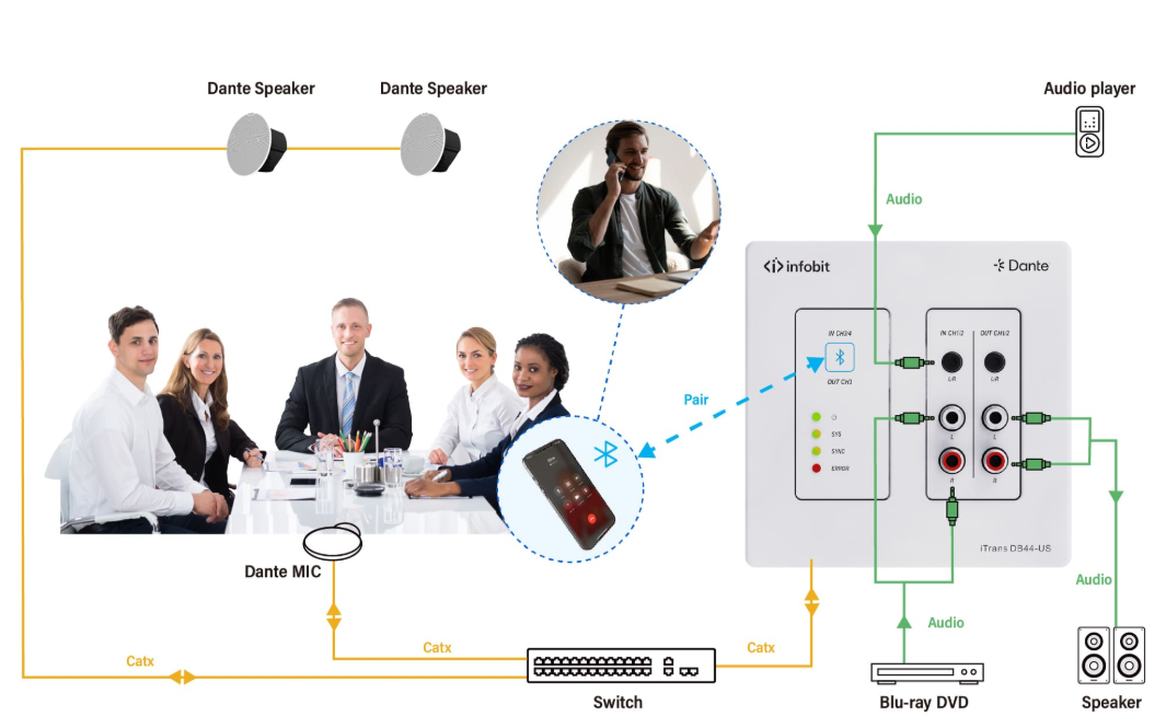 iTrans DB44-US Bluetooth och Dante wallplate - Bild 5